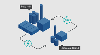 Overview image of Nouryon’s Eka Chemical Island—showcasing integrated production and sustainability in action.