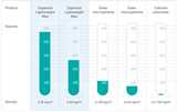 Illustration showing volume comparison of 7 grams for different types of fillers including Expancel® lightweight filler, glass microspheres and calcium carbonate.