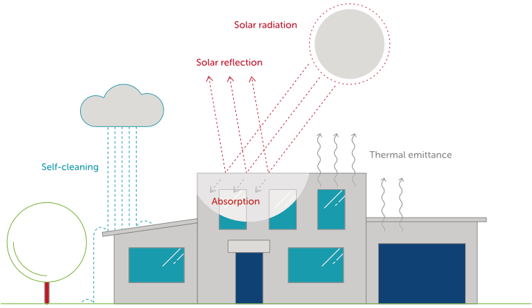 illustration showing roof surface interactins with rain, solar radiation and temperature