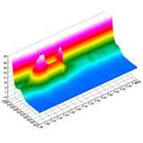 3D HPLC chromatogram visualizing compound separation—part of advanced analytical techniques.