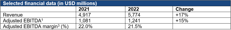 Selected financial data (in USD millions).PNG
